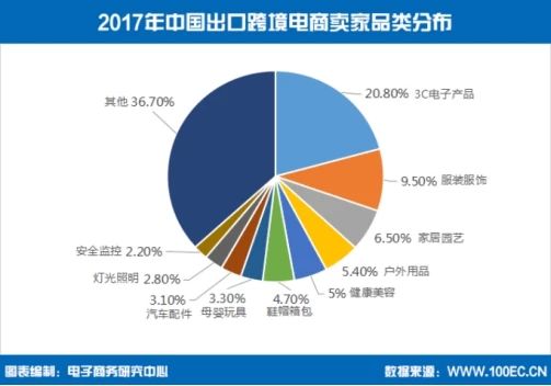 出口跨境电商品类仍以3C电子品类为主，占比高达20.8%