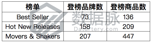 车载充电器排名狂刷七倍，3C市场大战在即！丨品类爆款分析