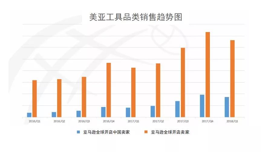 Amazon Business从未公布的“品类赚钱利器”丨工具品类