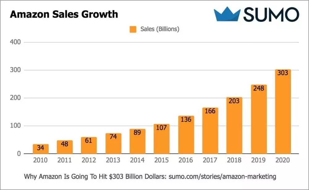 增长官研究院：两万字长文深度揭秘 Amazon 千亿营收的增长黑客策略（上）