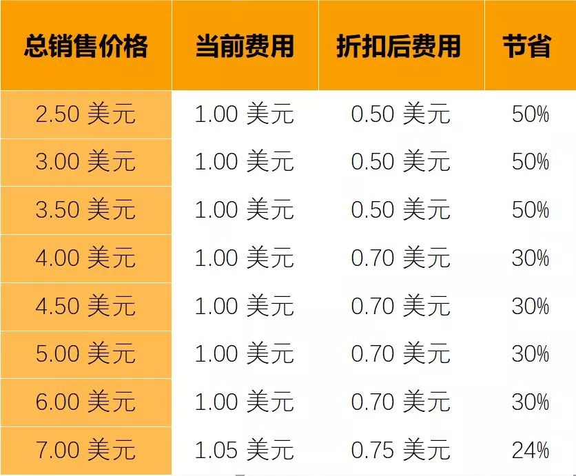 最高节省50%的费用！亚马逊美国加拿大站点最新优惠活动让人开心到哭！  原创： 亚马逊全球