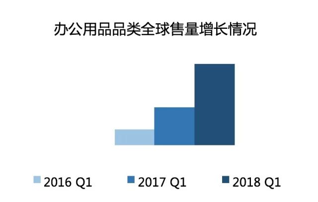 Amazon Business从未公布的“品类赚钱利器”丨办公用品品类