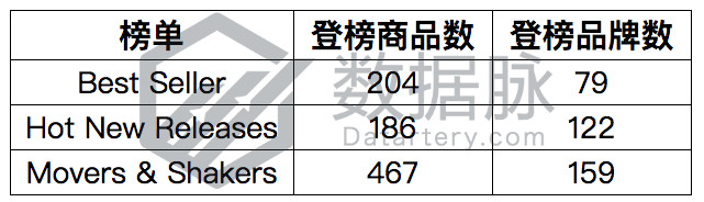 爆款宠物垫逆势而上，成功上位进入前五！丨品类爆款分析