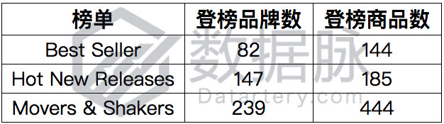 万用表一周五度刷榜，家居 Movers & Shakers 榜单上演绝地求生！ 丨品类爆款分析