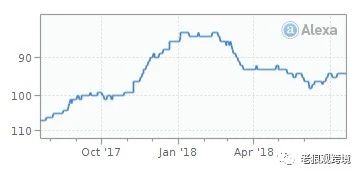 【英创咨询】Alexa流量排名Top8英国在线平台上月出炉