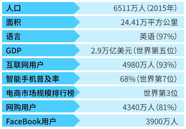 英国人也爱上网“买买买”！