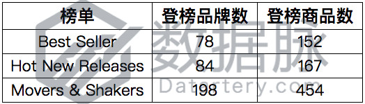 玩具市场风起云涌，冒险包桌游单日排名爆涨260%| 品类爆款分析