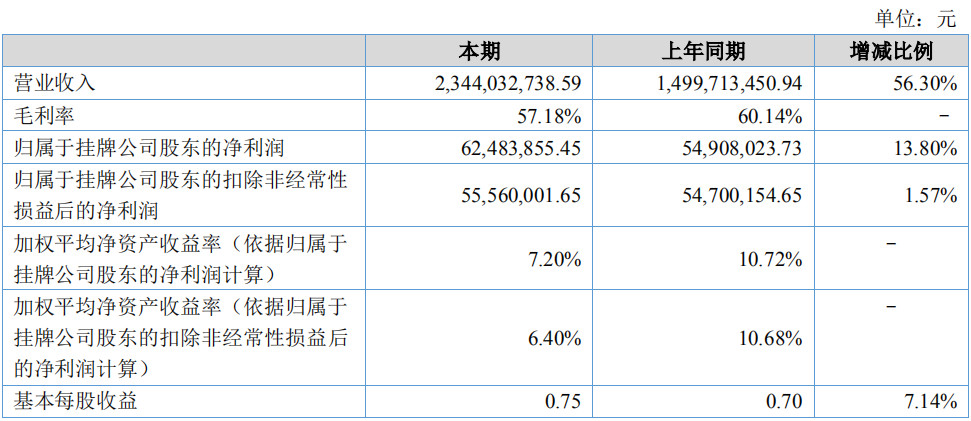 傲基喜报已送达，上半年实现营收23.44亿元！