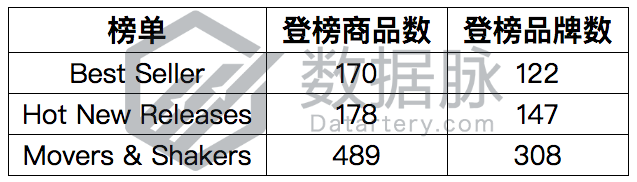 Gildan男士T恤五度进榜，男装或现崛起之势丨品类爆款分析