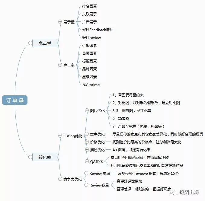 2018年下半年的推广方案（一）