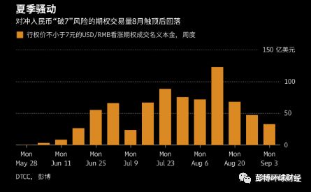 国际市场押注人民币破7热情降温，空头忌惮人行维稳及贸易战变数