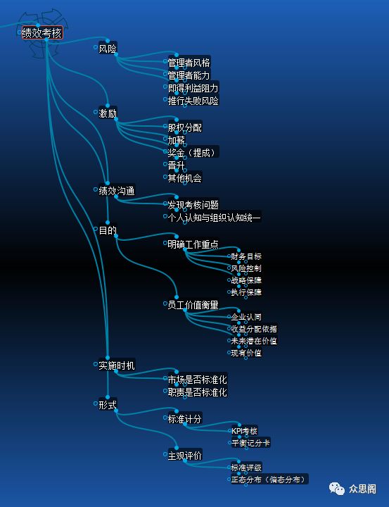 （2018第21话）绩效考核需要思考的一些要素