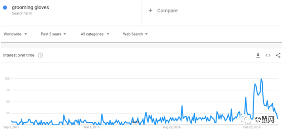 10张谷歌趋势图，预测2018年Q4热销品走势
