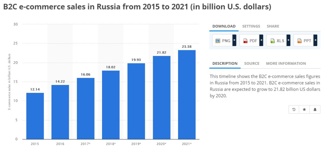 【俄罗斯市场篇】一带一路背景下的俄罗斯电商市场，最新分析报告！