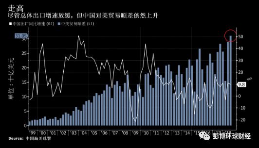 特朗普关税威胁升级，中国贸易前景越发黯淡