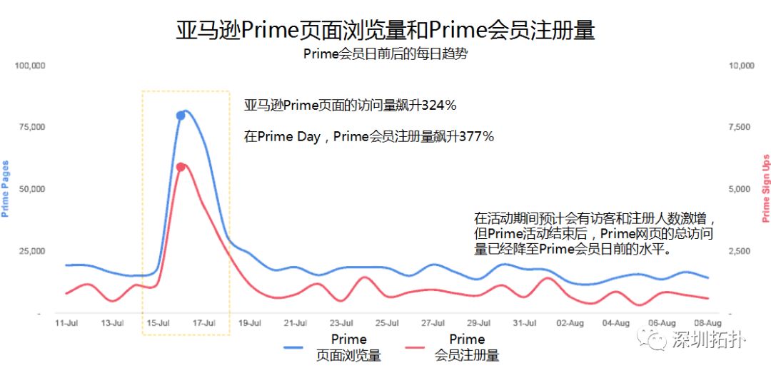 亚马逊Prime Day活动带给零售商的反思...