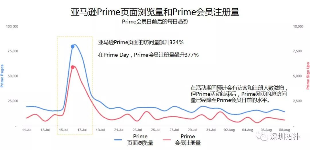 亚马逊Prime Day活动带给零售商的反思