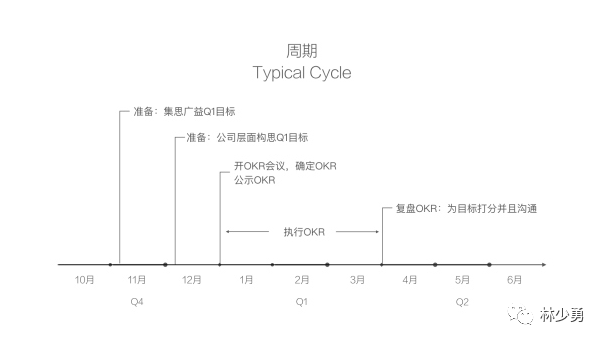 「OKR」制度及践行