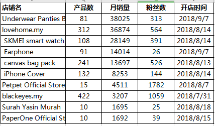 Shopee马来站上月破千单的新店，都在卖什么产品