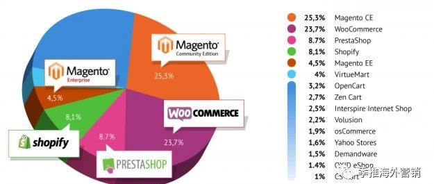 b2c跨境独立站shopify/magento/wordpress/opencart什么系统最合适?