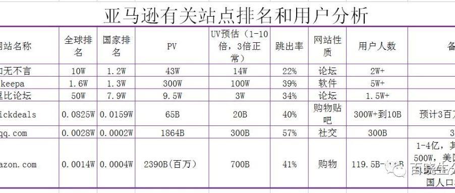 亚马逊有关站点排名评估及独立站要素解析