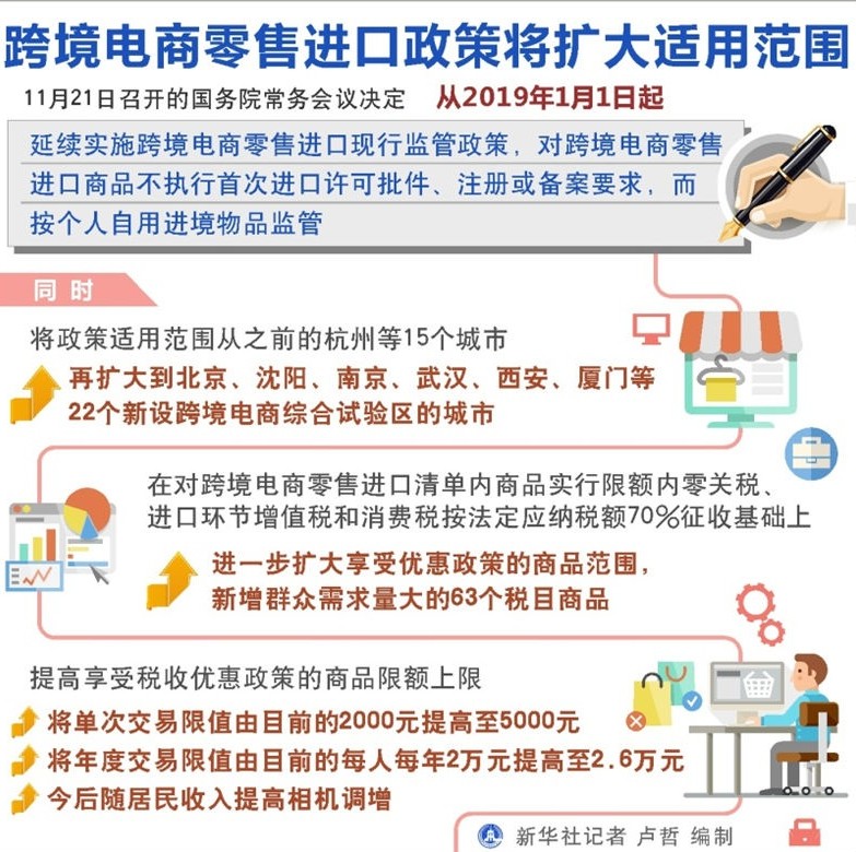 【行业动态】图表：跨境电商零售进口政策将扩大适用范围