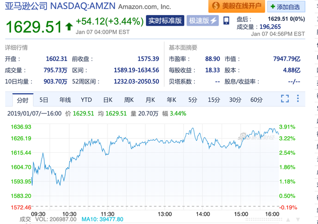 亚马逊市值超越微软 再次晋升最高市值上市公司
