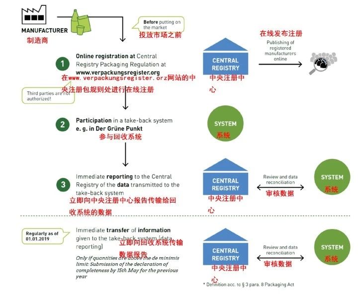 德国VerpackG新法令如何应对？揭秘卖家解决方案