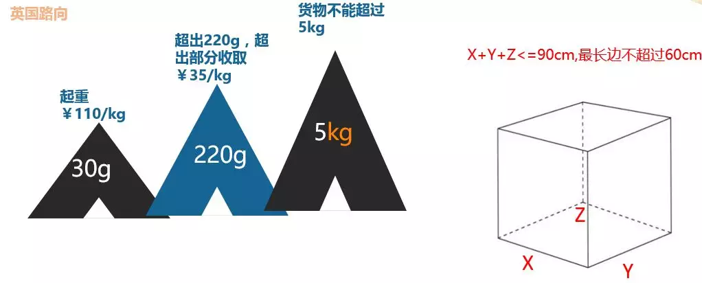 EPC即将开通英国路向！外加8个热门春节问答事关大卖！