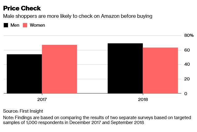 First Insight：美国男性比女性更可能先去亚马逊比价