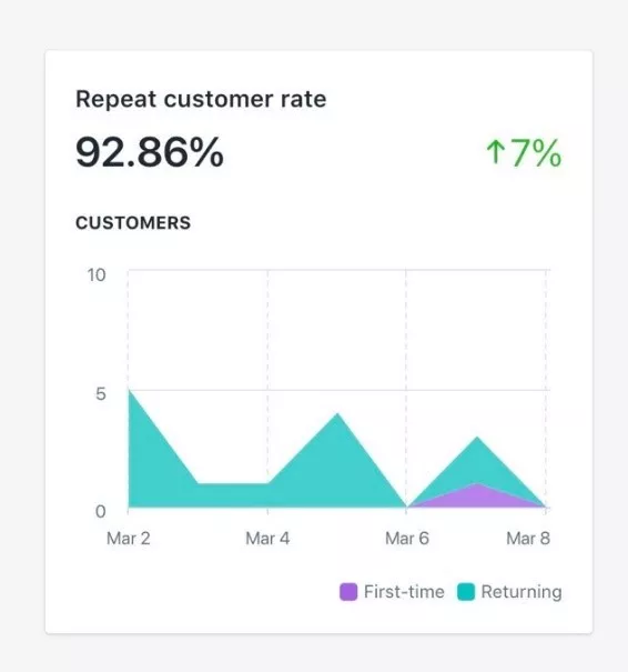 58%超高复购率，8倍ROI，这个独立站到底有什么秘诀？