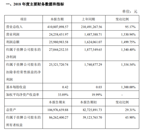 又一跨境电商公布年报！宝贝格子2018年净赚2704万 同比大增1340%