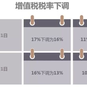 【行业动态】进口增值税税率进一步下调 将为进口企业减少进口环节增值税税负约2250亿元