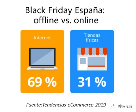 18年西班牙电商”吞噬“了多少零售业的蛋糕？你还能坚持多久？