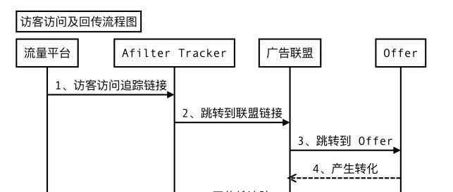 问题解答：LEAD中联盟回传以及跟踪设置