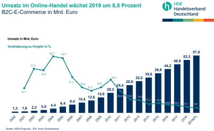 2018年德国电商交易额达533亿欧元，预计今年将突破578亿欧元