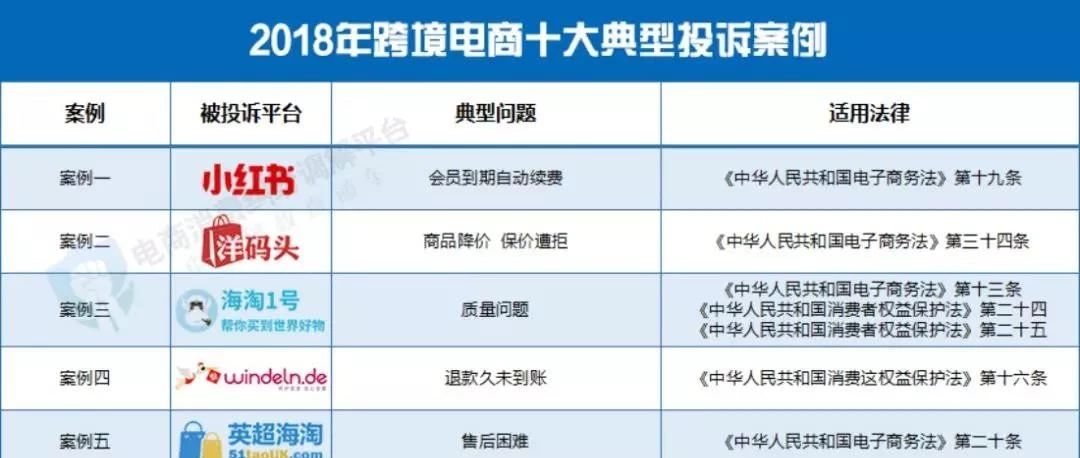 盘点：2018年跨境电商十大典型投诉案例分析