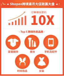 Shopee斋月大促订单劲增约300% 跨境单量涨至10倍