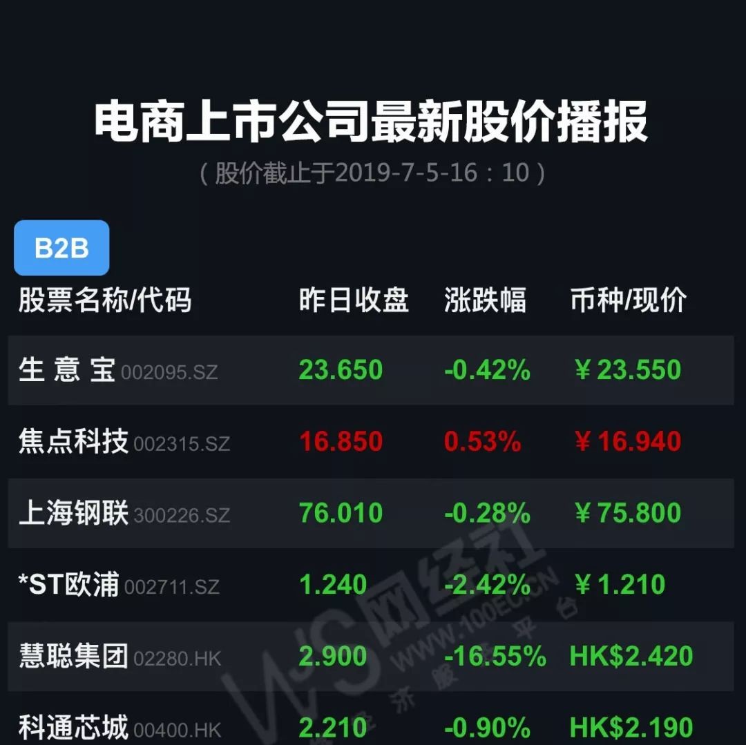 【播报】一图看清56家电商上市公司最新股价（20190705）