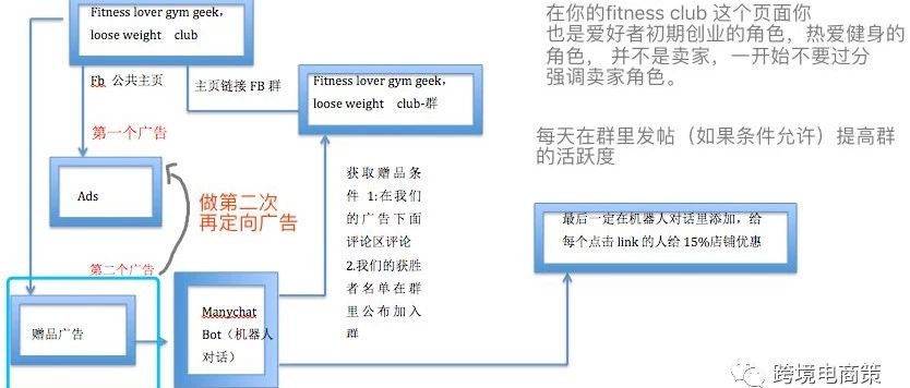 利用FB广告快速建立高转化社群【步步解析】