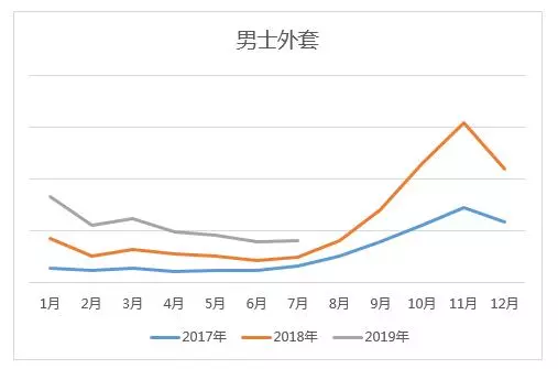 这类产品2019年同比增幅90%，旺季增幅可超150%