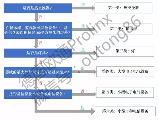 一图了解WEEE法规下的6大分类