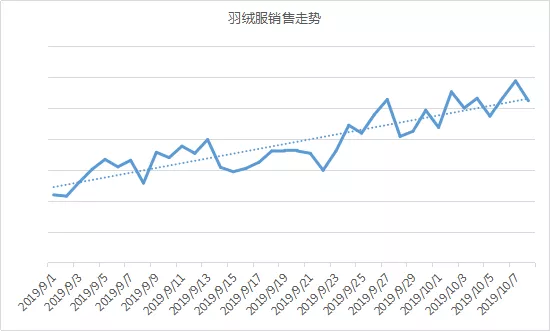 冬季服装界头号单品强势来袭，9月起销量稳步快速攀升