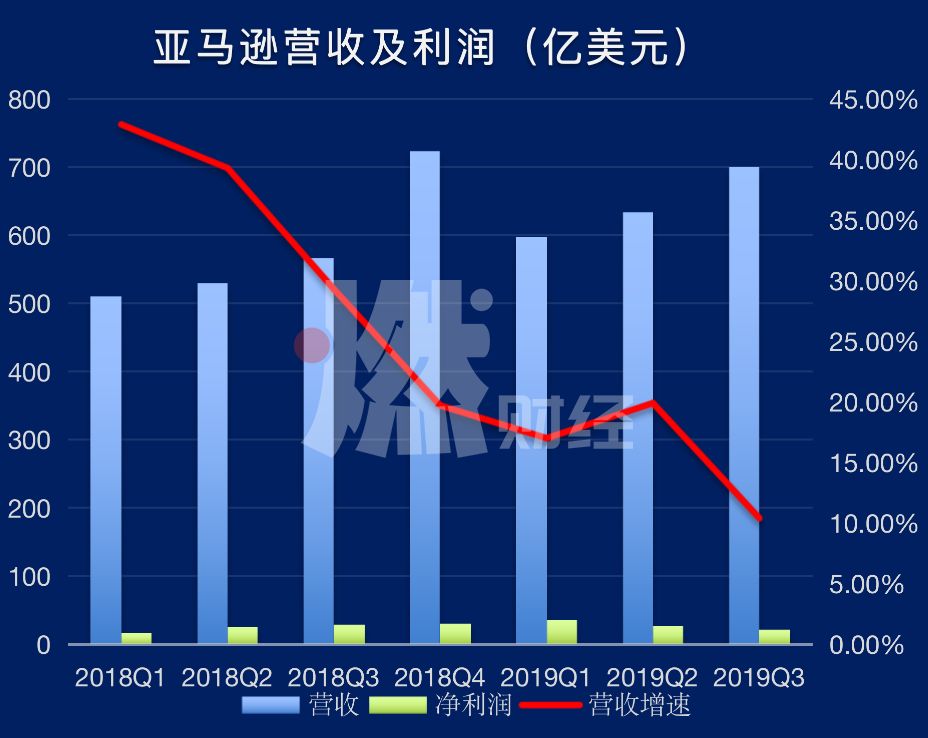 一夜蒸发800亿美元、创始人丢掉首富宝座 亚马逊怎么了？