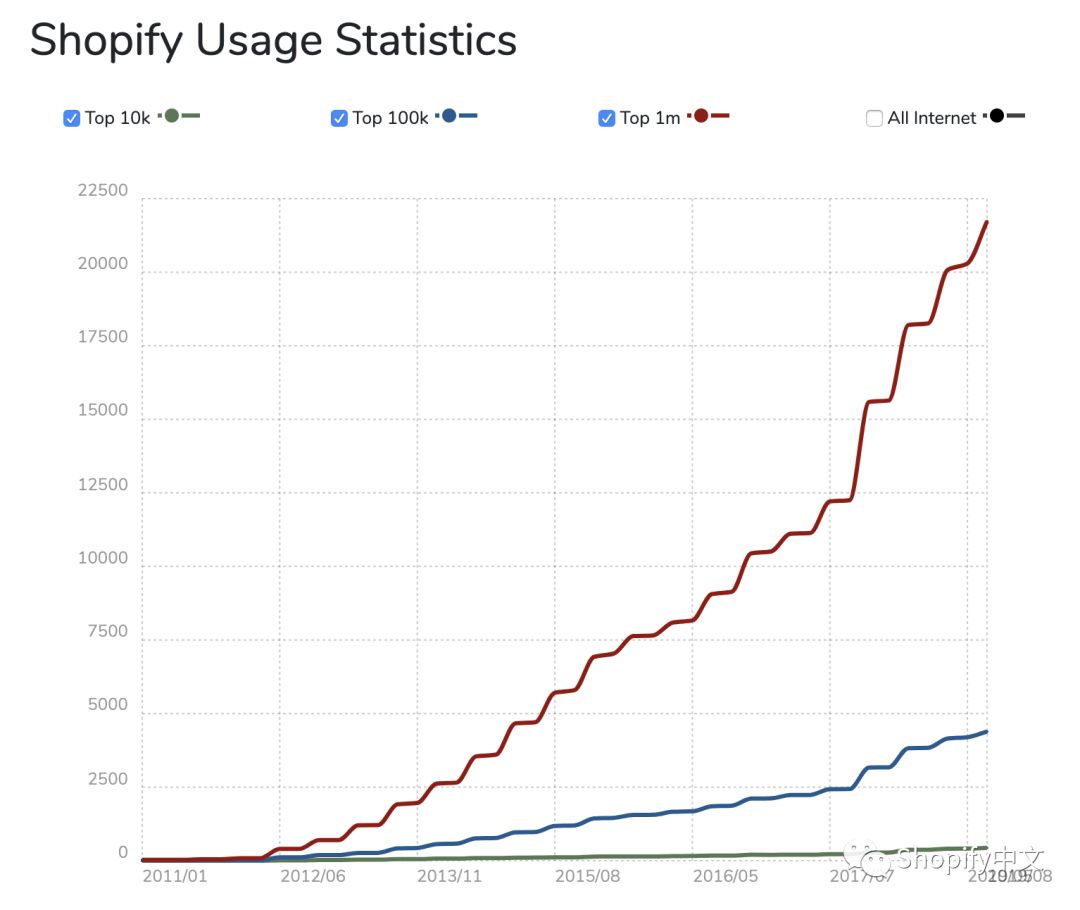 SHOPIFY免租计划