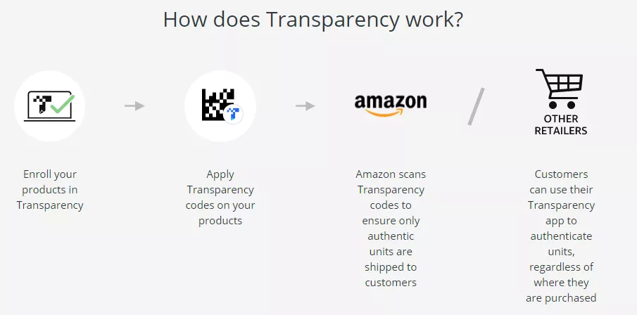 Amazon Transparency program【亚马逊透明计划】