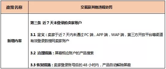 敦煌网关于不活跃卖家专项治理公示通知