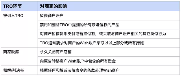 缺席TRO判决？别让错误的TRO处理坑了你！