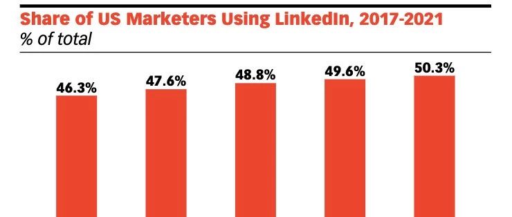 eMarketer：2021年，50.3％的美国企业将通过LinkedIn进行营销 | Morketing Global