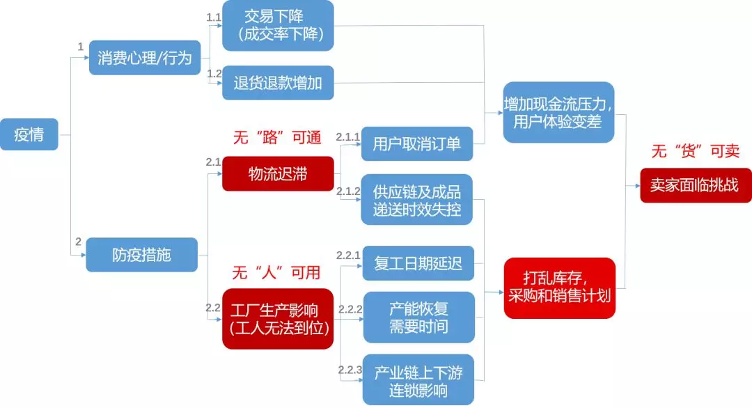 中国跨境电商战“疫”指南（二）：供应链物流深度解析｜飞书深诺出品